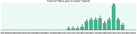 Could Eylea cause Back pain? Could Eylea cause Back pain?